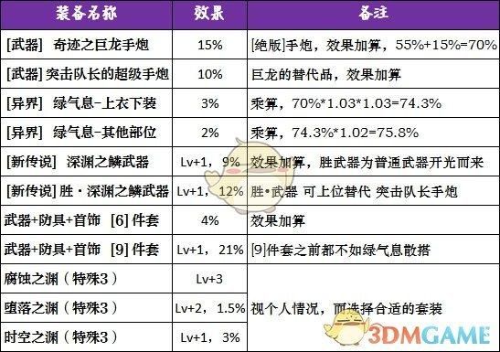 DNF加命中率的装备全部？-dnf命中率多少合适