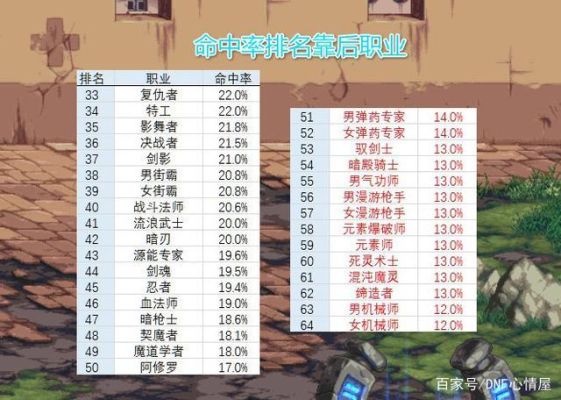DNF加命中率的装备全部？-dnf命中率多少合适