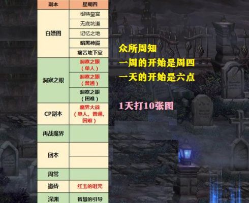 dnf每周地下城更新时间？-dnf每周