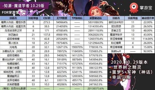 dnf魔道是固伤还是百分比？-dnf魔道怎么样