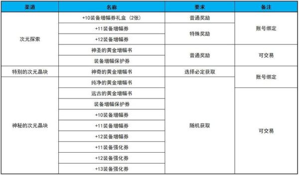 dnf纯净的黄金增幅书怎样赚钱？-dnf强化赚钱