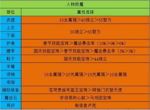 dnf固伤职业哪几个？-dnf固伤排行