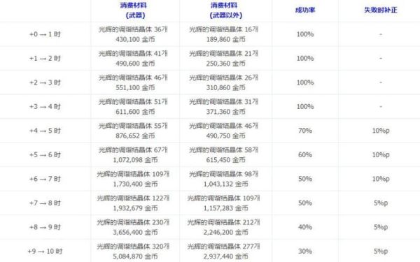 dnf增幅npc有谁？-dnf增幅表