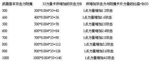 地下城一点力量等于多少物攻？-dnf物攻计算公式