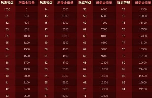 dnf端游金币比例？-dnf金币表