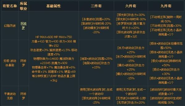 DNF天帝选择强化锻造，还是强化增幅?要用什么武器？-dnf力驱异界套选择