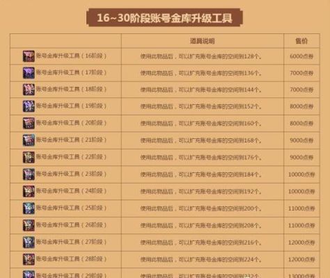 DNF帐号金库多少级能开，要多少钱，具体有什么用？-dnf账号金库金币上限