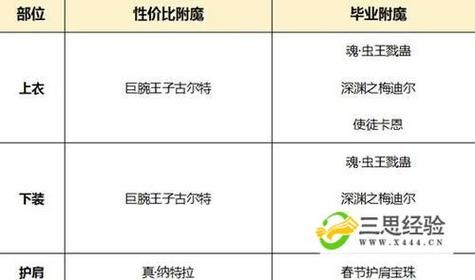 dnf90版剑宗装备附魔/徽章/时装/勋章守护珠推荐？-dnf剑宗buff装
