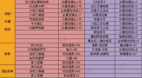 阿修罗大天御附魔推荐？-dnf瞎子完美附魔