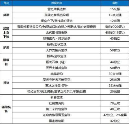 2023奶爸附魔选什么？-dnf奶爸附魔选择