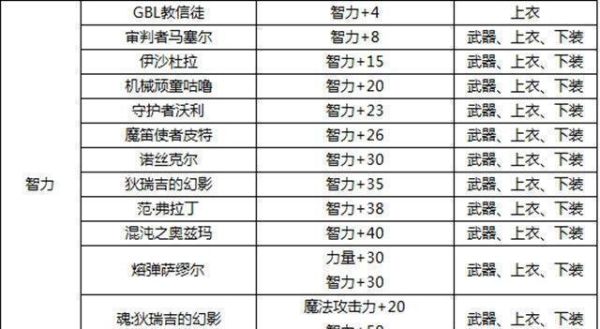 2023奶爸附魔选什么？-dnf奶爸附魔选择