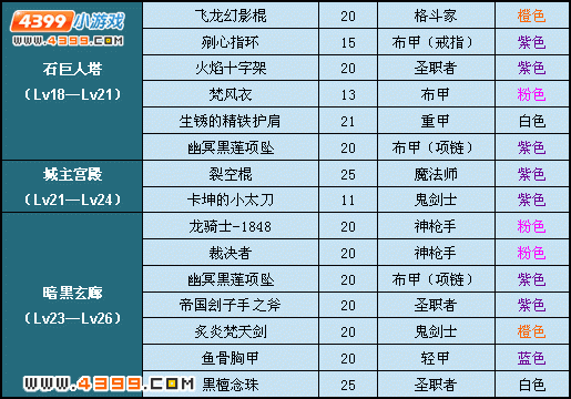 天空之城积分能换哪些东西？-dnf天空首饰