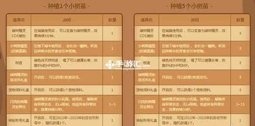 DNF种植小树苗的树枝怎么获得树枝如何使用？-dnf种树