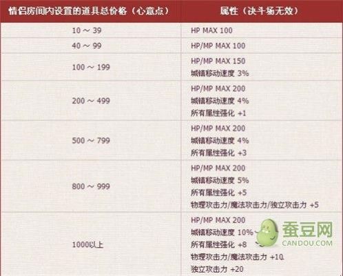 地下城与勇士，结婚满属性是多少？-dnf结婚戒指满属性
