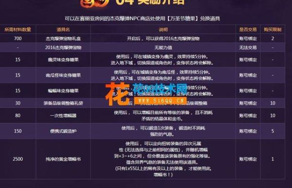 地下城与勇士和穿越火线和英雄联盟哪个要求电脑配置高？-cf和dnf