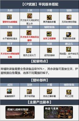 dnf狂战士533搭配防具排行榜？-dnf肩战士