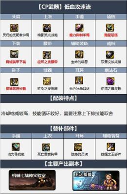 诱魔者攻速流装备搭配？-dnf断罪者装备