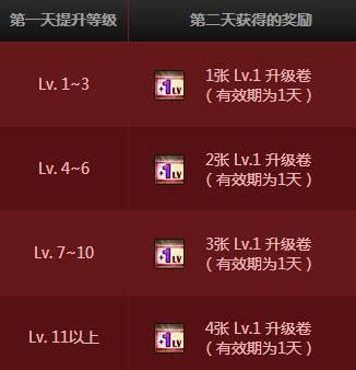 dnf2017升级卷在多少级吃合适？-dnf2017年庆