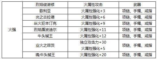 火属性强化35的宝珠叫什么？-dnf火属性强化宝珠有哪些