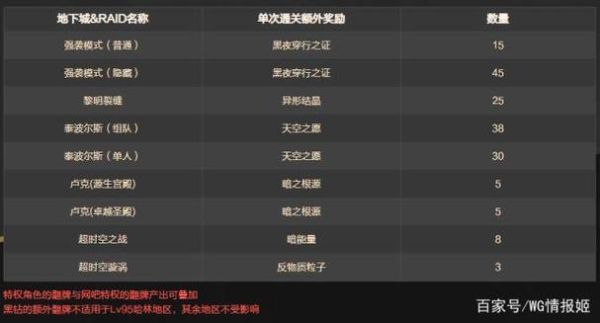wegamednf排行怎么算的？-dnf数