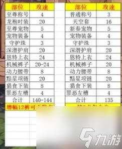 气功空血攻速流怎么到140攻速？-dnf加攻速的药水