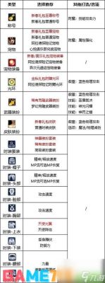 2023帕拉丁护石最佳搭配？-dnf帕拉丁辅助加点