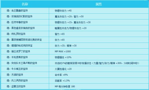所有属性强化30的宝珠叫什么？-dnf所有属性强化宝珠有哪些