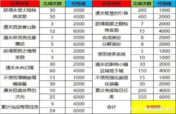 地下城新战令满级需要大概多少时间？-dnf多少天满级