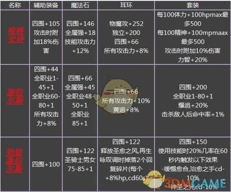 平民最强装备搭配推荐？-dnf平民装备选择