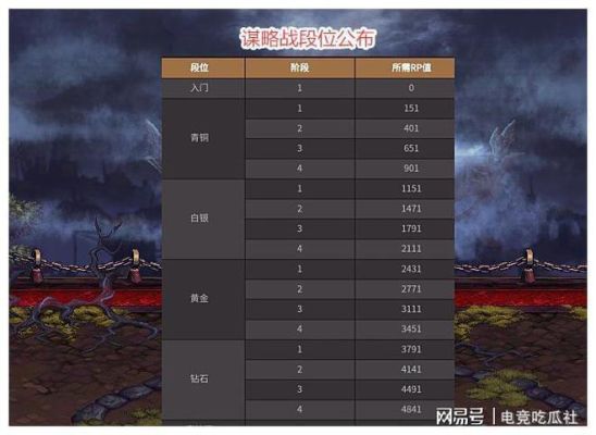 dnf谋略战段位分布？-dnf黄金段位