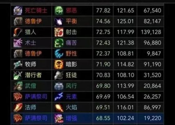 魔兽世界什么职业比较耐玩？-dnf耐玩职业
