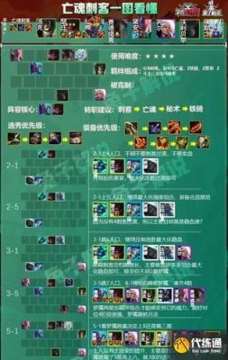 云顶之弈什么阵容克制刺客s6？-dnf刺客buff装
