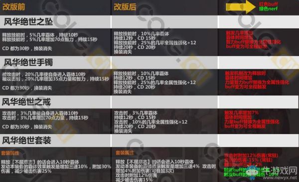 DNF风华绝世首饰套套装属性的附加伤害是黄字还是白字？-绝代dnf