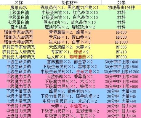 dnf炼金师需要什么材料？-dnf珊瑚