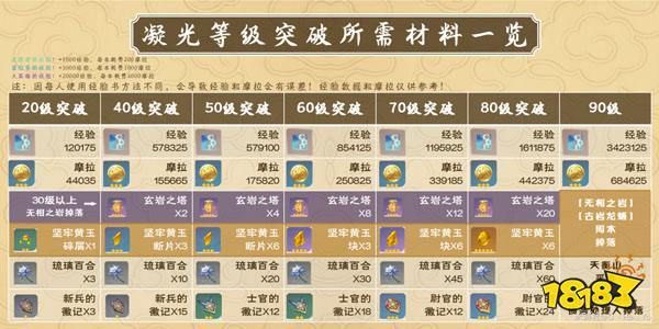 原神可以买突破材料的地方？-dnf材料商人