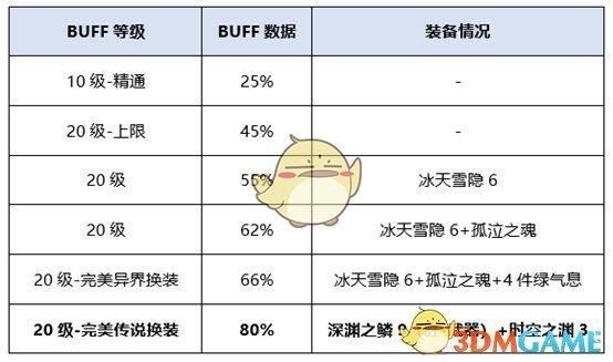 冰结师buff强化选哪些装备？-dnf冰洁附魔