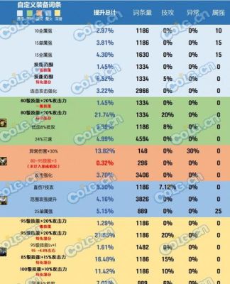蓝灵上衣攻击强化和属强哪个好？-dnf输出装
