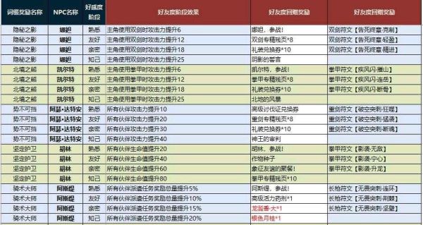dnf好感度任务要求赠送NPC礼物，都赠送什么礼物，要全，每次多少个？-dnf好感度任务