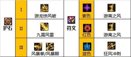 逐风者护石选择？-dnf风雷