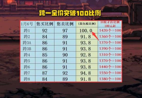 dnf金币什么时候涨价？-dnf金币涨价