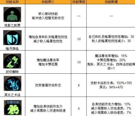 DNF鬼泣技能详细介绍，每个都介绍下，减什么防什么属性攻击之类的？-dnf鬼泣减防