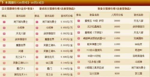 dnf3件套排名？-dnf手镯排行榜前十名