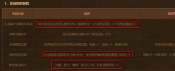 dnf100级网吧权限奖励？-dnf魔能石一天几个