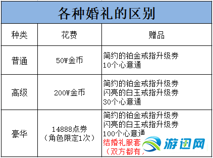 地下城与勇士结婚属性怎么升级？-dnf满级婚房属性