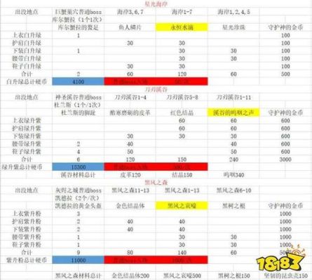 dnf永恒大陆材料掉落数量？-dnf鳞片