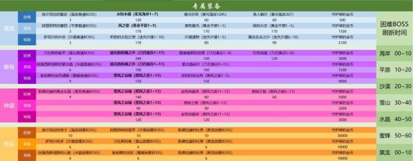 dnf永恒大陆材料掉落数量？-dnf鳞片