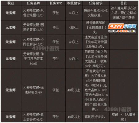 Dnf右槽的任务流程？-dnf右槽任务