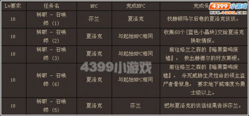 DNF哪些材料是主线任务需要的？-dnf剧情任务