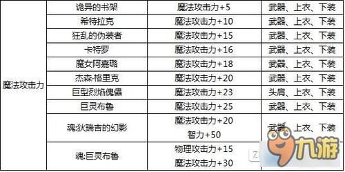 dnf魔法石附魔宝珠有哪些？-dnf蛊的剑