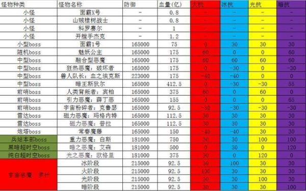 dnf所有代码，要最全的？-dnf怪物代码大全